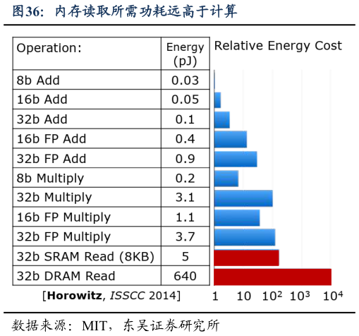 咨询大家内存读取所需功耗远高于计算