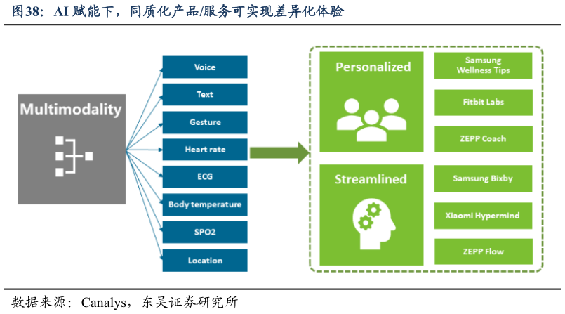 各位网友请教一下AI 赋能下，同质化产品服务可实现差异化体验