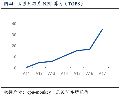 谁知道A 系列芯片 NPU 算力（TOPS）