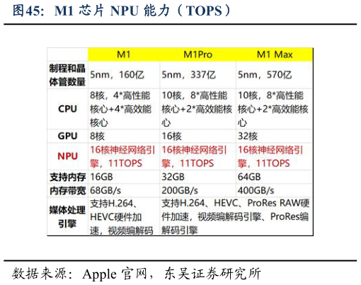 如何解释M1 芯片 NPU 能力（TOPS）