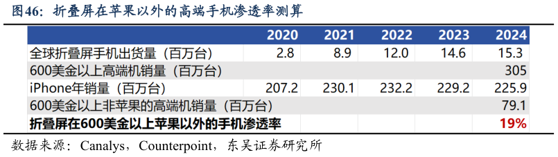 咨询大家折叠屏在苹果以外的高端手机渗透率测算