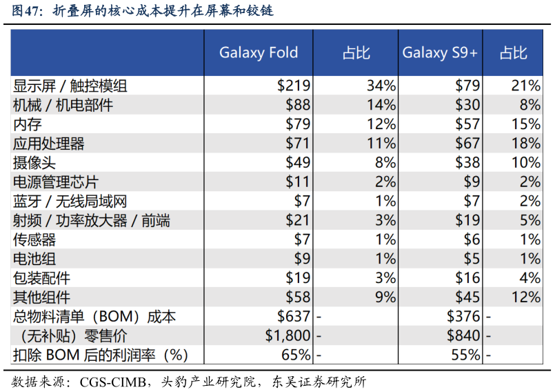 如何看待折叠屏的核心成本提升在屏幕和铰链