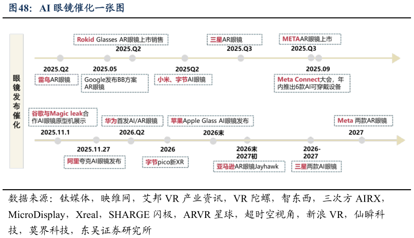 如何了解AI 眼镜催化一张图
