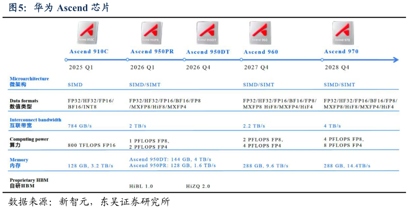 咨询下各位华为 Ascend 芯片