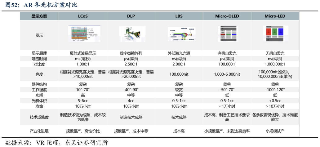 请问一下AR 各光机方案对比