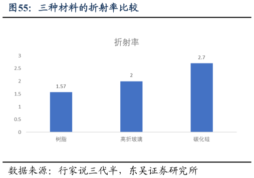 如何解释三种材料的折射率比较