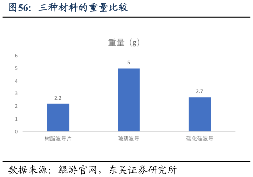 咨询下各位三种材料的重量比较