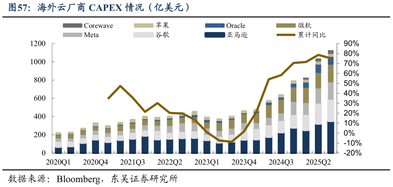 如何看待海外云厂商 CAPEX 情况（亿美元）