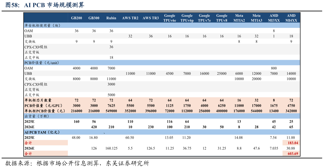 各位网友请教一下AI PCB 市场规模测算