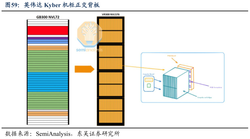 如何解释英伟达 Kyber 机柜正交背板