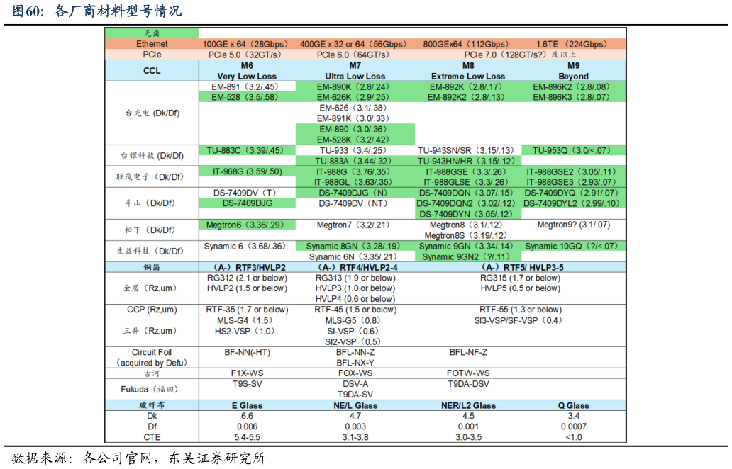一起讨论下各厂商材料型号情况