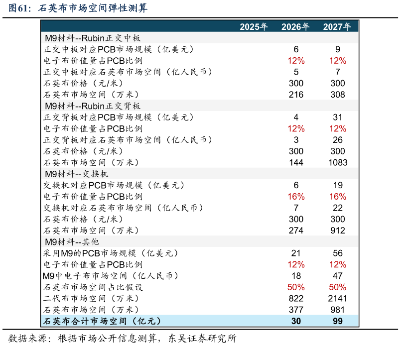 谁知道石英布市场空间弹性测算