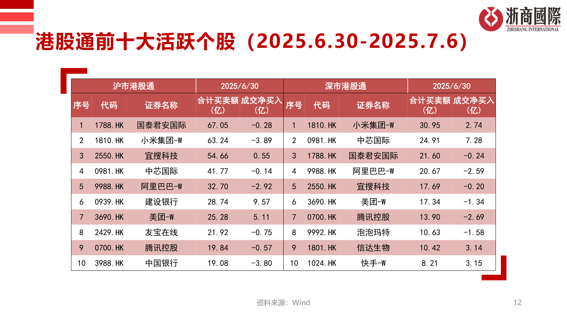 如何看待港股通前十大活跃个股（2025.6.30-2025.7.6）
