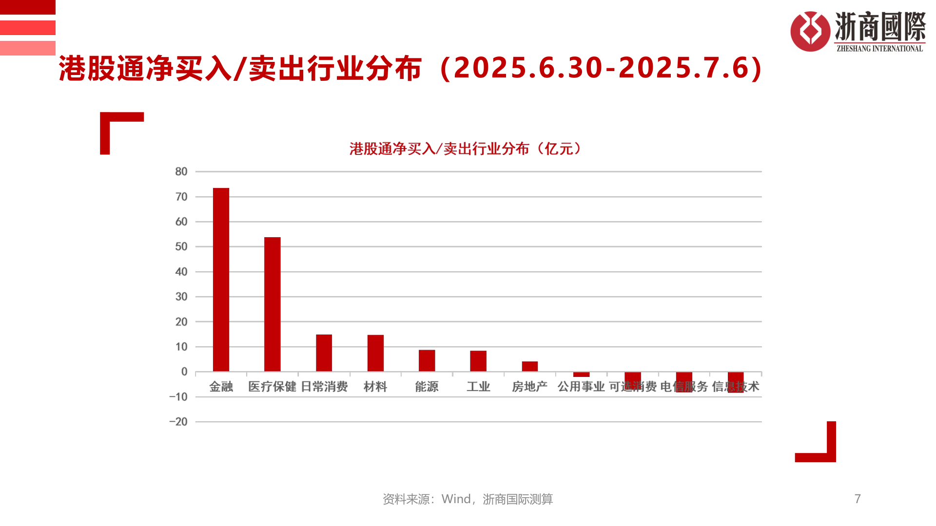 请问一下港股通净买入/卖出行业分布（2025.6.30-2025.7.6）