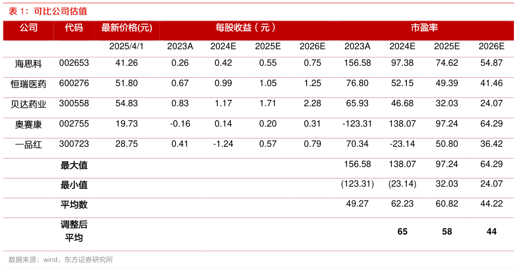 各位网友请教一下可比公司估值