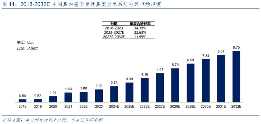 谁知道2018-2032E 中国鼻内镜下慢性鼻窦炎术后防粘连市场规模
