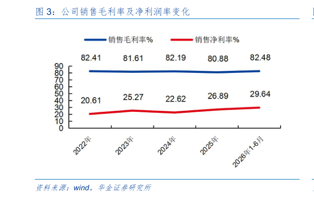 想问下各位网友公司销售毛利率及净利润率变化