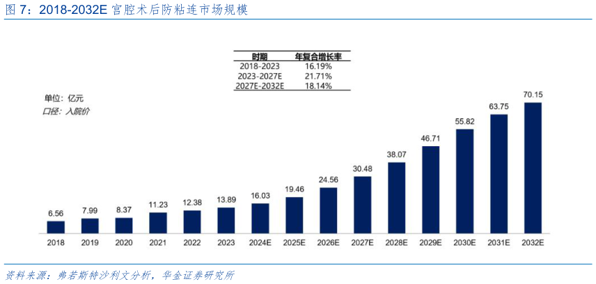 谁知道2018-2032E 宫腔术后防粘连市场规模