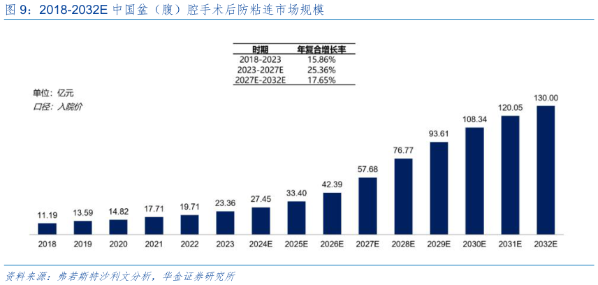 如何看待2018-2032E 中国盆（腹）腔手术后防粘连市场规模