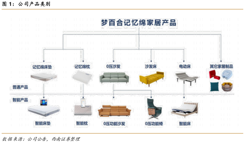 咨询下各位公司产品类别
