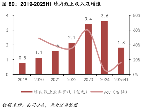 如何了解2019-2025H1 境内线上收入及增速