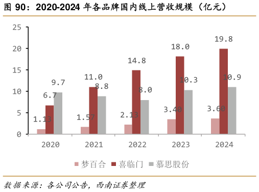 如何解释2020-2024 年各品牌国内线上营收规模（亿元）