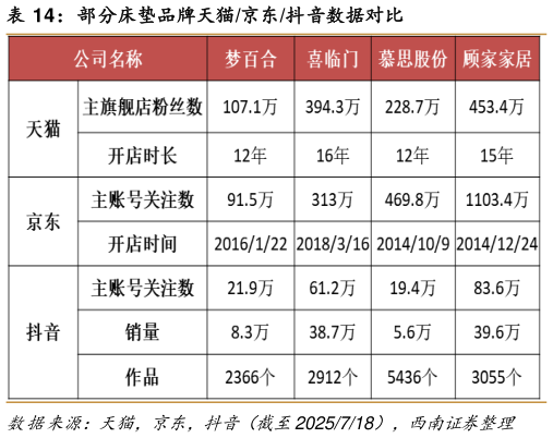 如何才能部分床垫品牌天猫京东抖音数据对比
