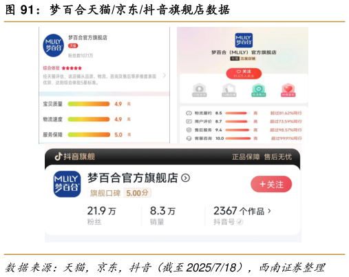 一起讨论下梦百合天猫京东抖音旗舰店数据