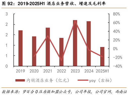 咨询下各位2019-2025H1 酒店业务营收、增速及毛利率