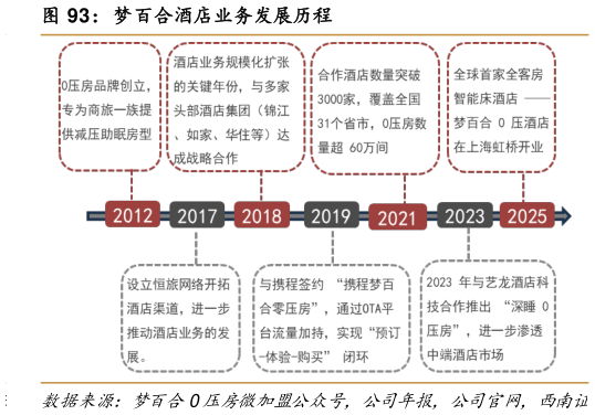 如何看待梦百合酒店业务发展历程