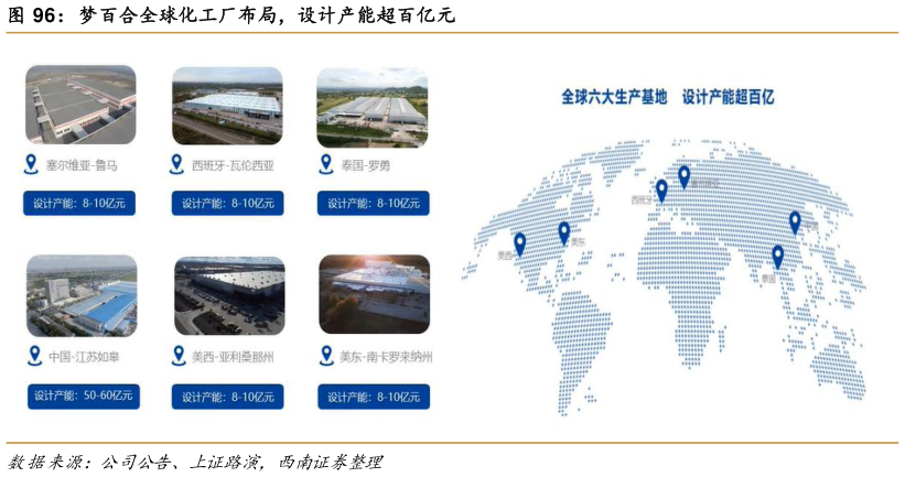 想问下各位网友梦百合全球化工厂布局，设计产能超百亿元