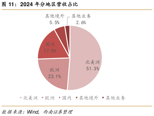 谁能回答2024 年分地区营收占比