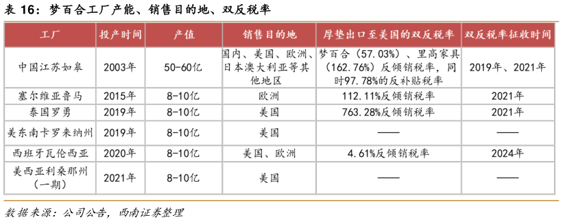 谁知道梦百合工厂产能、销售目的地、双反税率