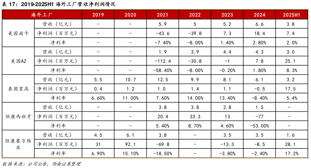 请问一下2019-2025H1 海外工厂营收净利润情况