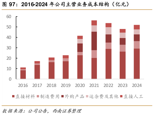 如何才能2016-2024 年公司主营业务成本结构（亿元）