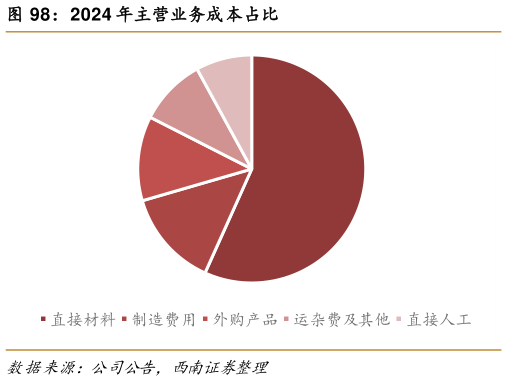 各位网友请教一下2024 年主营业务成本占比