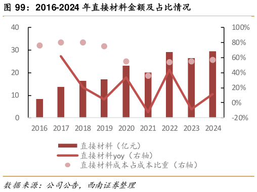 一起讨论下2016-2024 年直接材料金额及占比情况