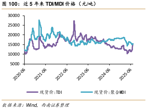 你知道近 5 年来 TDIMDI 价格（元吨）