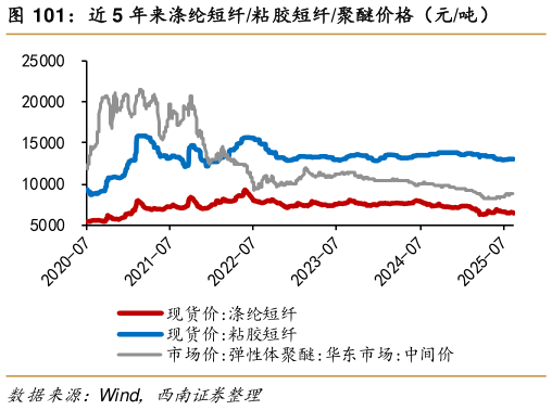 如何解释近 5 年来涤纶短纤粘胶短纤聚醚价格（元吨）