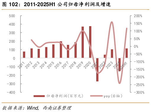 怎样理解2011-2025H1 公司归母净利润及增速