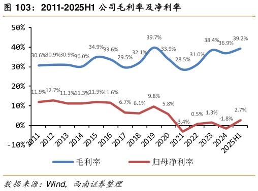 咨询下各位2011-2025H1 公司毛利率及净利率