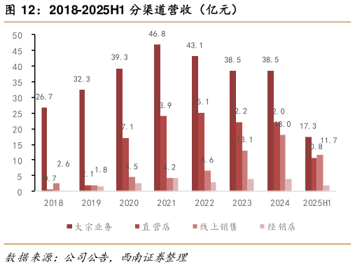 如何看待2018-2025H1 分渠道营收（亿元）