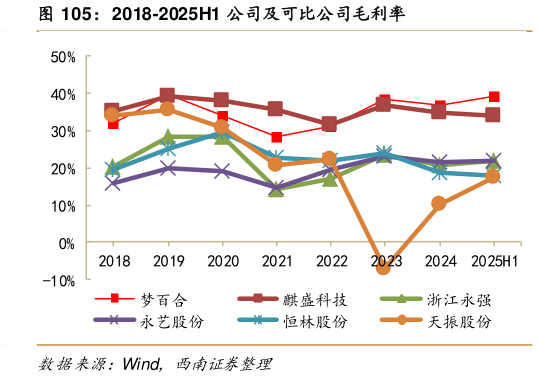 如何了解2018-2025H1 公司及可比公司毛利率