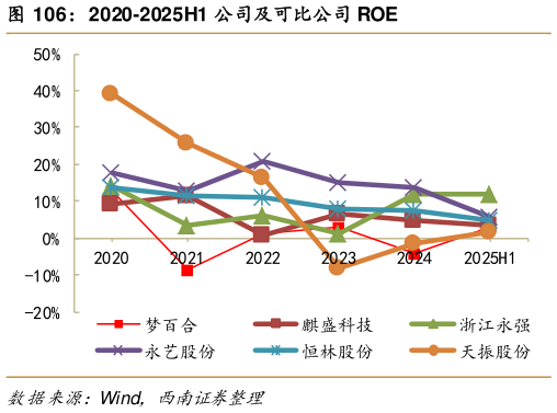 咨询大家2020-2025H1 公司及可比公司 ROE