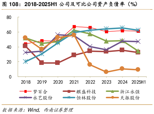 咨询下各位2018-2025H1 公司及可比公司资产负债率（%）