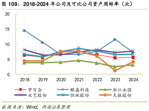 如何才能2018-2024 年公司及可比公司资产周转率（次）