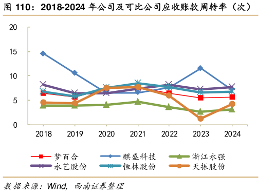想关注一下2018-2024 年公司及可比公司应收账款周转率（次）