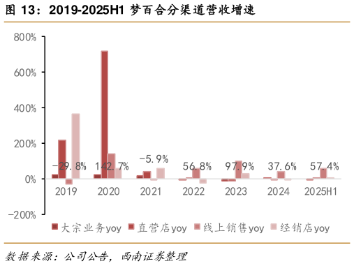 想关注一下2019-2025H1 梦百合分渠道营收增速