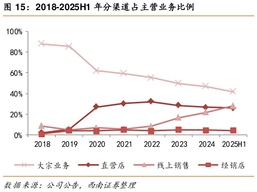 如何了解2018-2025H1 年分渠道占主营业务比例