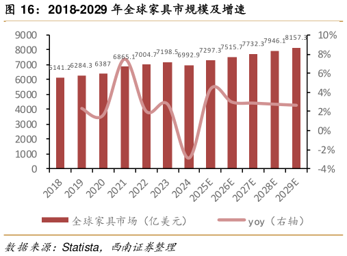 各位网友请教一下2018-2029 年全球家具市规模及增速